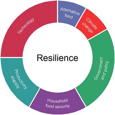 Editorial: Enhancing food production system resilience for ... Biology Diagrams